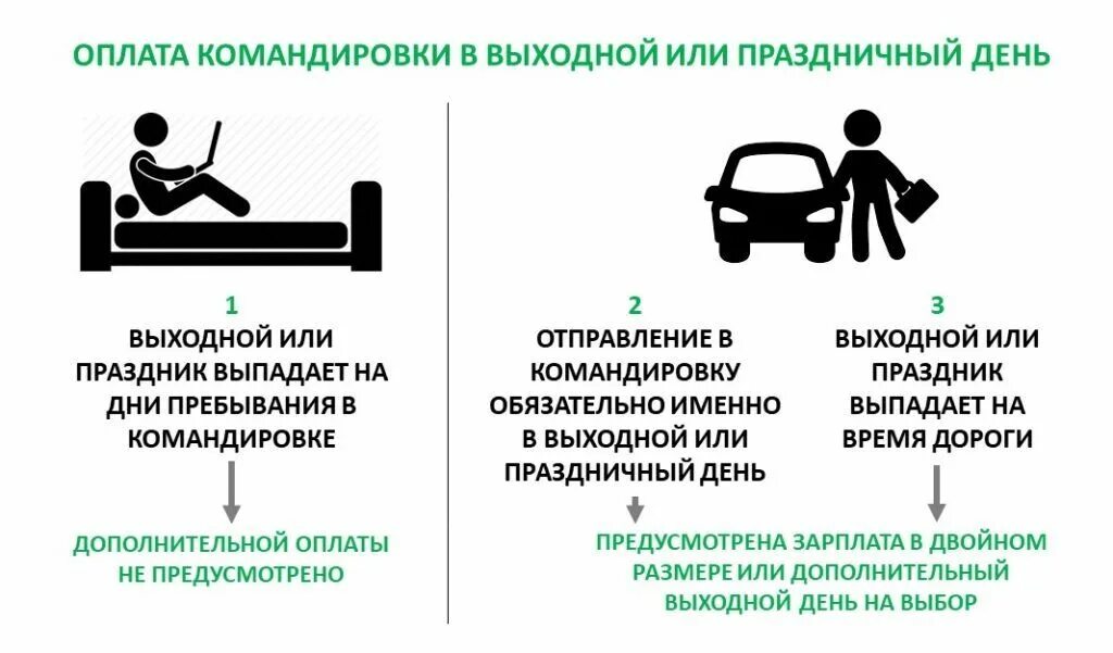 Оплата работы в командировке в выходной день. Как оплачивается командировка. Как оплачивают командировку. Выплата командировочных. Что оплачивается в командировке.