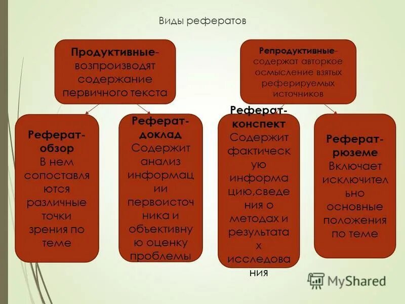 Продуктивный реферат. Виды рефератов. Виды рефератов схема. Как написать продуктивный реферат. Продуктивный реферат по тексту слова науки и техники.