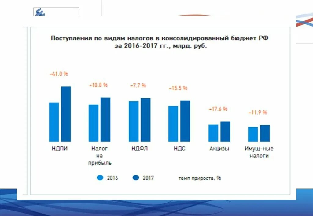 Акциз поступает в бюджет. Акциз поступает в бюджет. Виды налогов консолидированный. Поступление акцизов в консолидированный бюджет. Бюджет республики татарстан по годам.