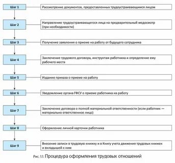 Как оформлять контракт