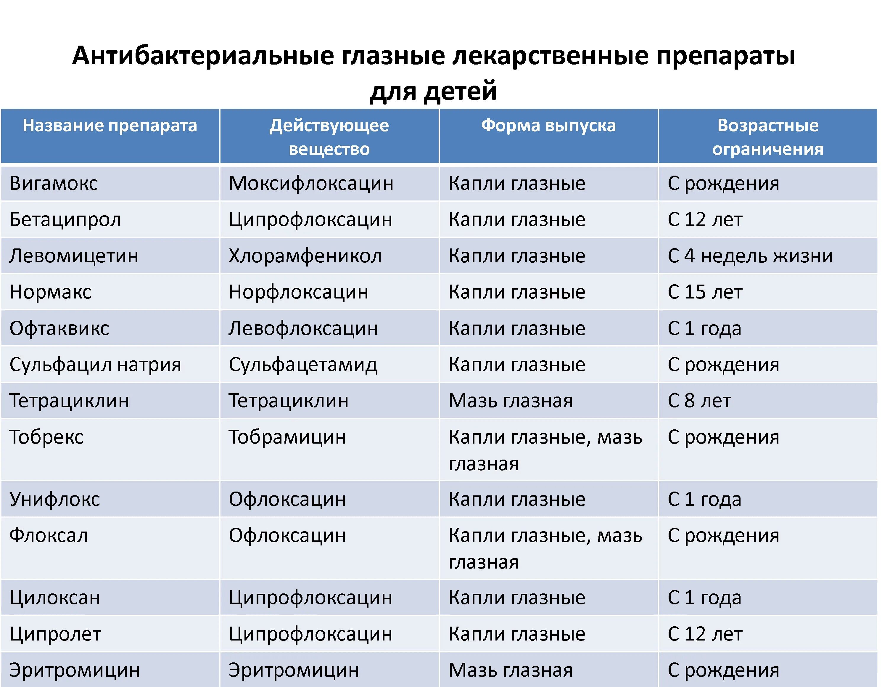 Лекарства по группам заболевания. Название лекарственных препаратов. Названия лекарственных препаратов для детей. Антибактериальные лекарственные препараты. Название лекарственных препаратов антибиотиков.