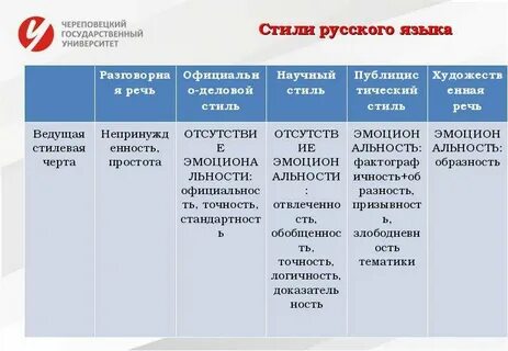 Разговорный научный официально деловой стиль речи