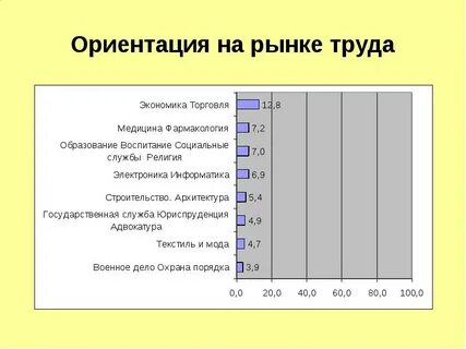 Изучение рынка труда и профессий