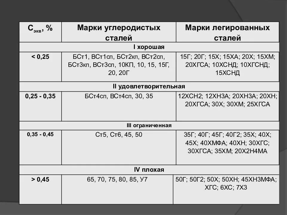 Описание стали 3. Сталь 10г2 свариваемость стали. Таблица маркировки стали для сварки. Классификация по сварке сталей. Группа по свариваемости сталь 20г.