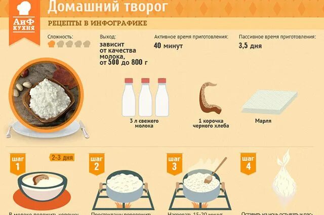 Сколько времени варится молоко. Рецепт домашнего творога. Творог инфографика. АИФ кухня рецепты в инфографике. Домашний творог процесс приготовления.