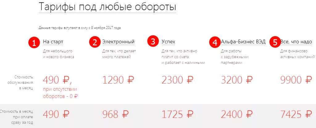 Альфа банк процент годовых. Тарифы Альфа банка. Расчетно-кассовое обслуживание Альфа-банк. Альфа-банк РКО тариф электронный. Тарифы в Альфа банке.