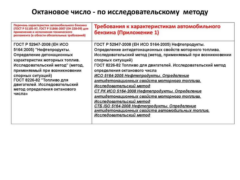Метод определения октанового числа. Исследовательский метод определения октанового. Методы определения октанового числа. Октановое число топлив. Моторный метод определения октанового.