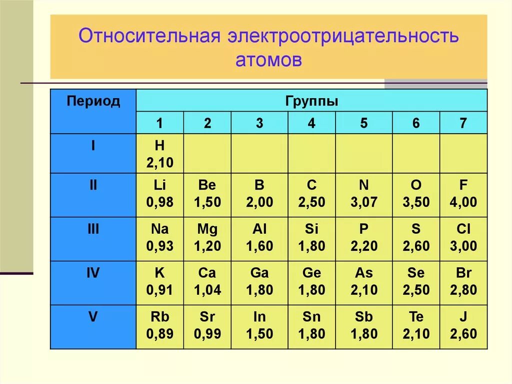 Электроотрицательность элементов возрастает. Шкала электроотрицательности Полинга. Шкала Полинга электроотрицательность таблица. Шкала относительной электроотрицательности Полинга таблица. Шкала относительной электроотрицательности Полинга.