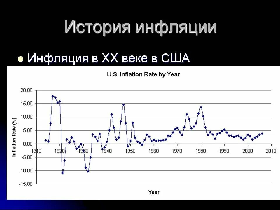 Инфляция США 20 век. Инфляция США история график. Динамика инфляции США 1980. График инфляции США 1970-80. Рост инфляции при эмиссии