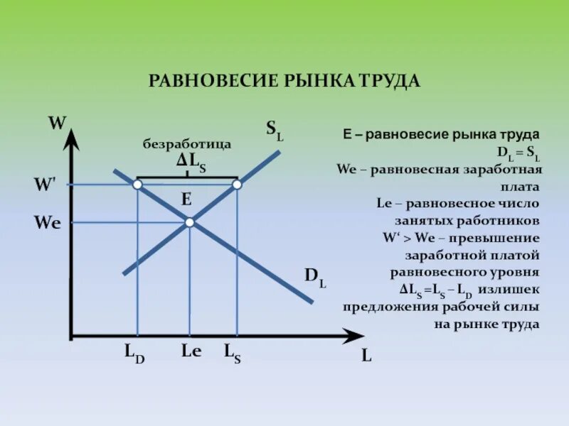 Безработицей называют преобладание спроса