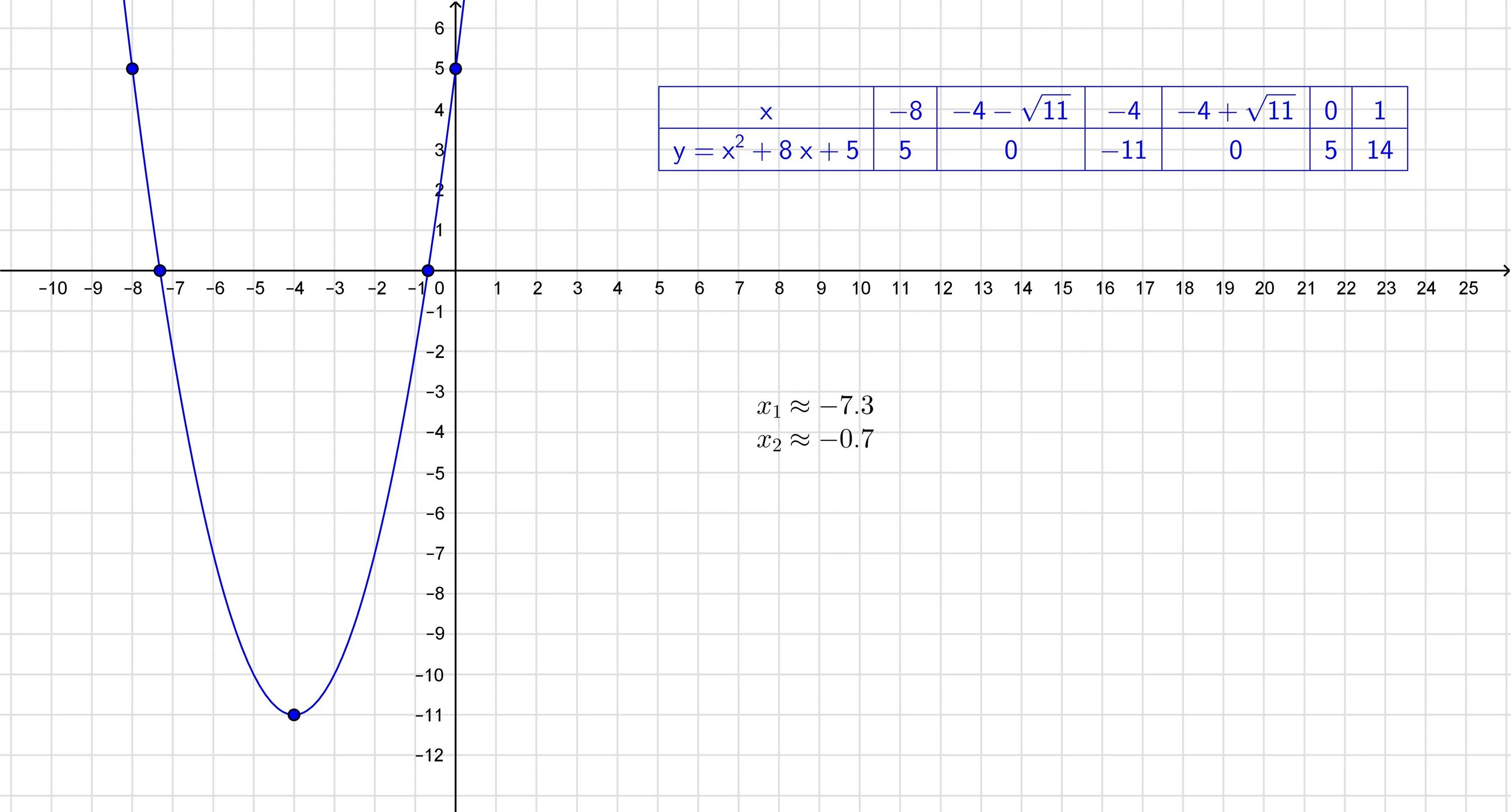 Построить график х х 1 5х. 5х-х2 функция график. График функции у=-8х+5. График у х2. 2х2.