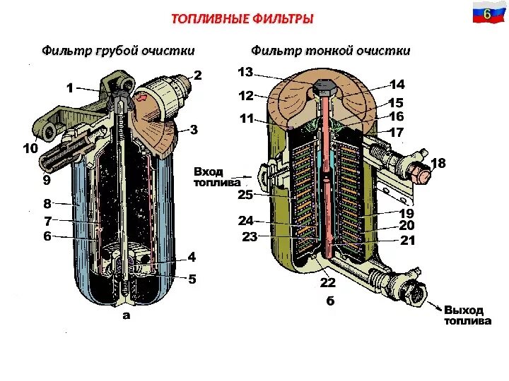 Элемент грубой очистки топлива. Фильтр грубой очистки топлива КАМАЗ 5350. Топливный фильтр устройство и принцип работы. Топливный фильтр тонкой очистки двигателя сб.20-29-00-6. Фильтр тонкой и грубой очистки топлива двигателя ЯМЗ-238.