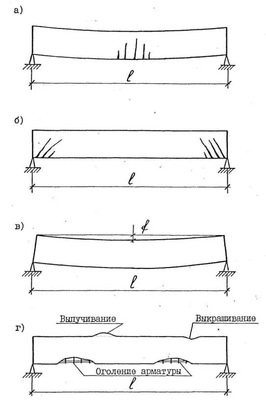 Поперечные трещины в ж.б. балках. Силовые трещины в железобетонных конструкциях. Классификация трещин в бетоне. Классификация трещин в железобетонных конструкциях.