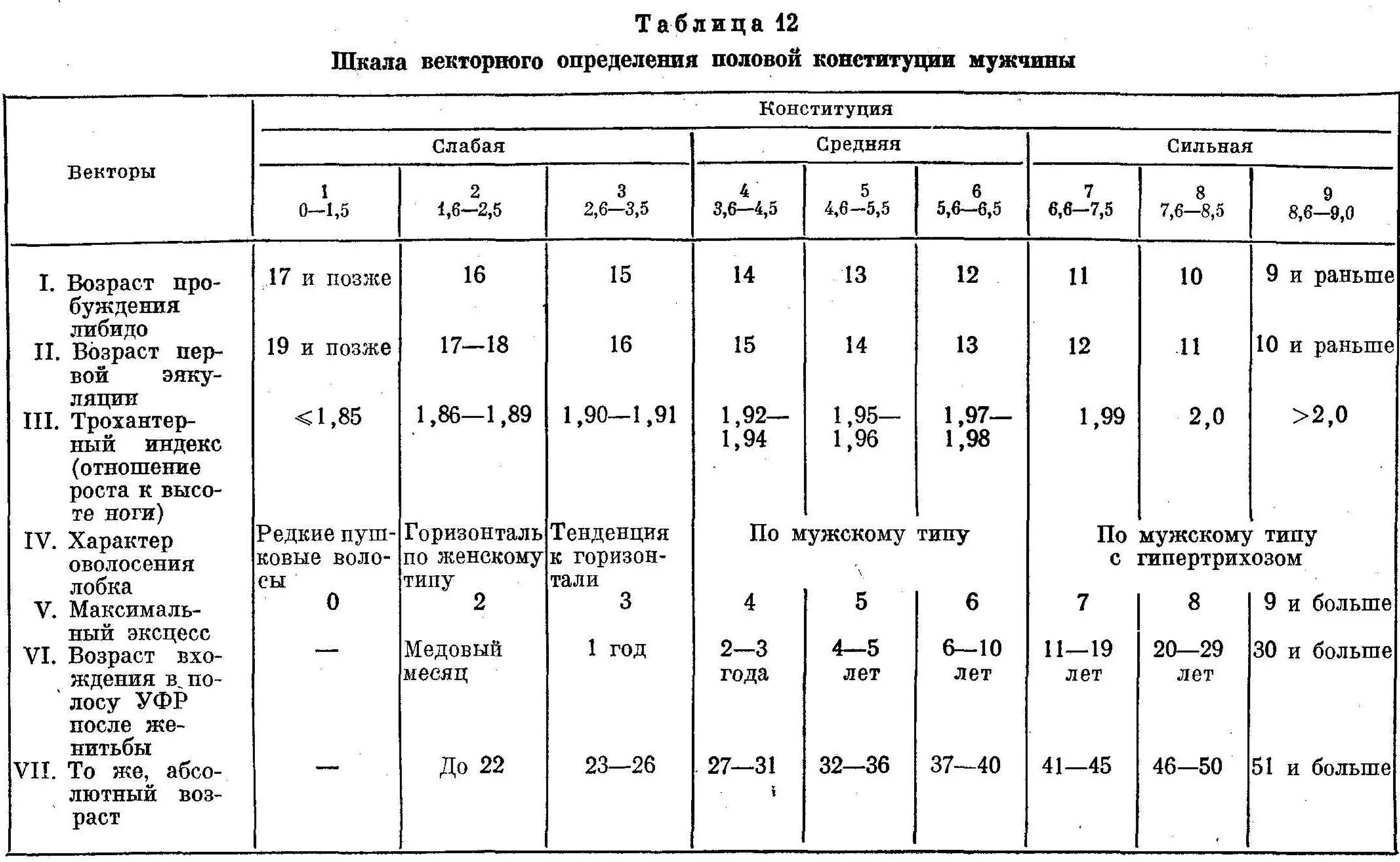 Сильная половая конституция. Половая Конституция таблица Васильченко. Таблица определения половой Конституции. Шкала половой Конституции мужчин. Шкала векторного определения половой Конституции мужчин.