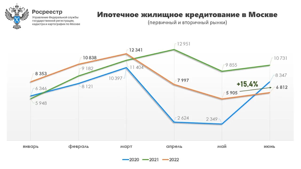 Ипотечный рынок 2024. Первичный и вторичный рынок ипотеки. Рост сделок на первичном рынке с ипотекой по годам. Статистика сделок с ипотекой Росреестр 2022. Статистика сделок 2020 2022.