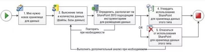 Процесс копирования переноса данных. Бизнес процесс переноса данных. схема переноса производств. схема переноса картотек. блок-схема переноса данных.