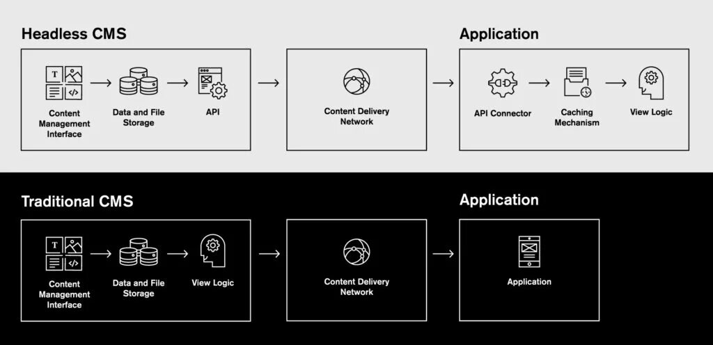 Api cms. Headless cms. архитектура cms. headless разработка. headless cms microservices.