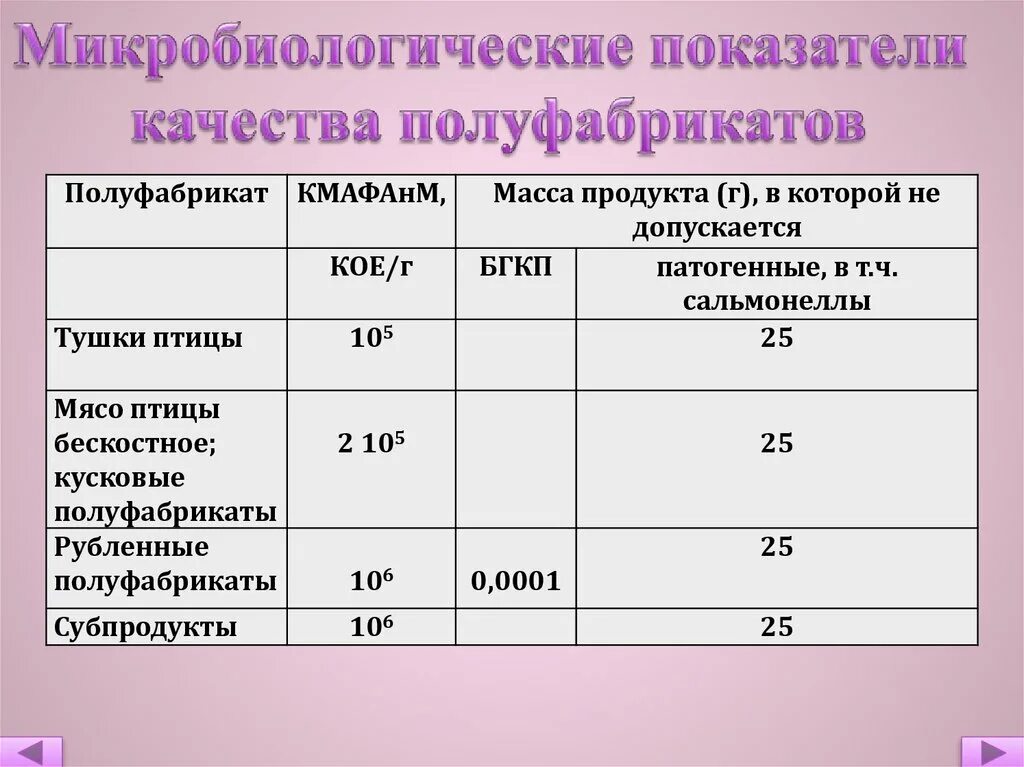 Показатели качества полуфабрикатов из птицы. Микробиологические показатели. Микробиологические показатели продуктов. Микробиологические показатели пищевых продуктов. Мук микробиологический анализ воды