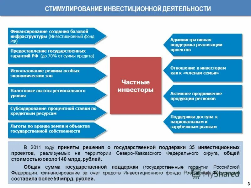 Поощрение инвестиций. Рычаги создания инвестиционного климата. Стимулирование инвестиционных. Стимулирование инвестиционных. Финансовые методы стимулирования инвестиционной деятельности.