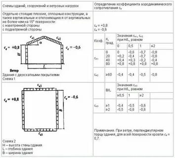 Снеговая нагрузка на плоскую кровлю