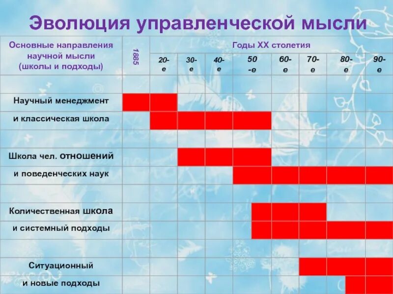 Направления научной мысли. Эволюция управленческой мысли (школы управления).. Основные направления управленческой мысли. Развитие управленческой мысли. Основные этапы управленческой мысли.