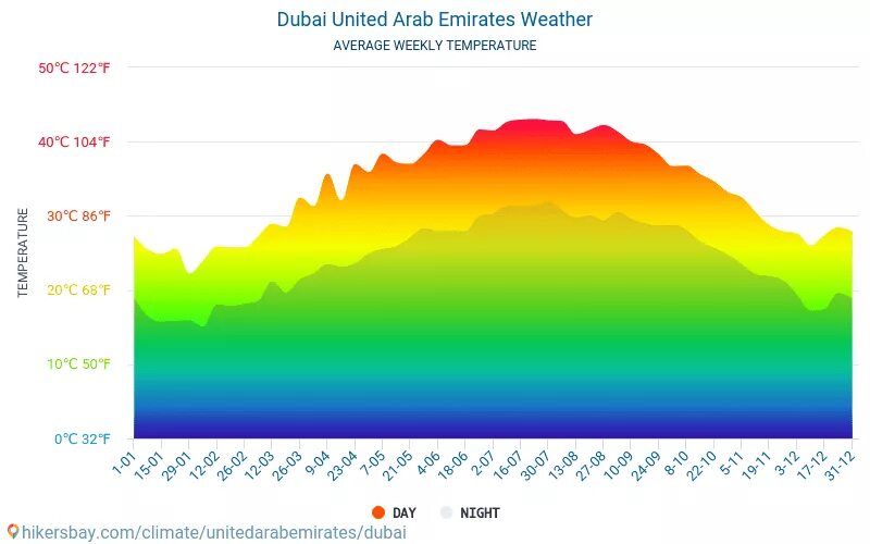 Дубай погода на 10 дней вода. Климат Израиля диаграмма. Гуанчжоу климат. Джибути климат. Тайвань климат.