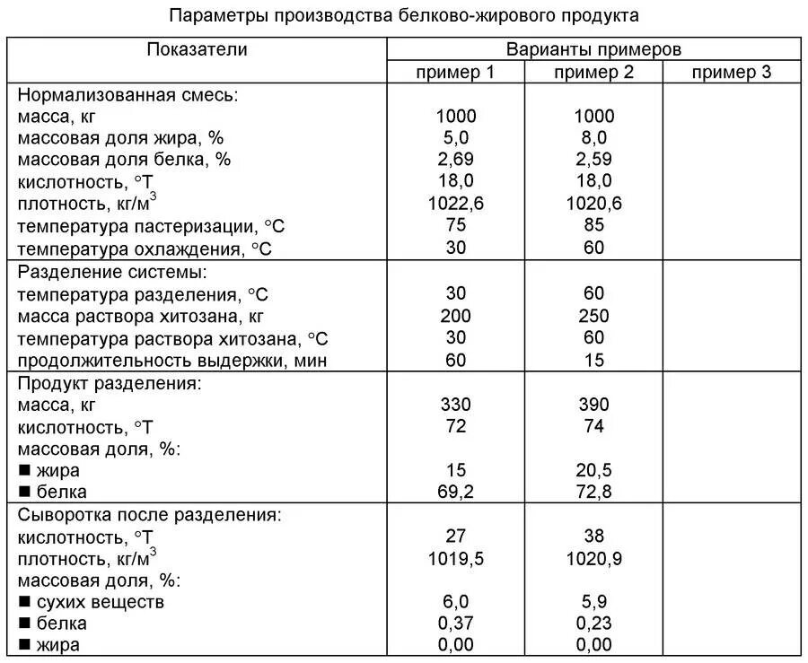 Обработка молока таблица. Таблица нормализации молока. Жир нормализованной смеси для производства сухого молока. Показатели сепарированного молока таблица.