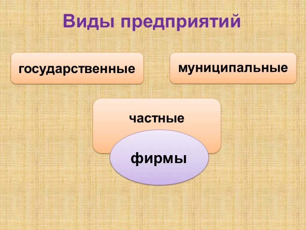 Тема производство 10 класс. Виды предприятий. Виды предприятие фирма. Виды предприятий в экономике. Предприятия виды предприятий.