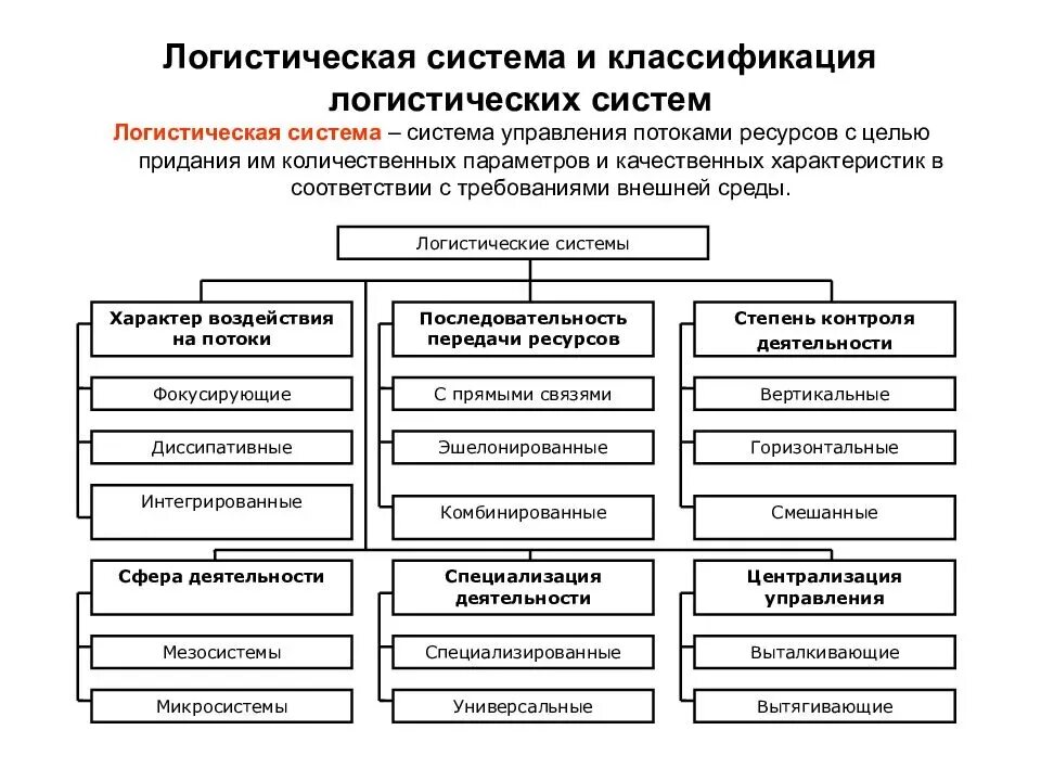 Основные типы и классы систем. Схема потребностей логистической системы. Классификация логистических систем (признак - вид). Классификация логистических систем схема. Вид структуры логистической системы.