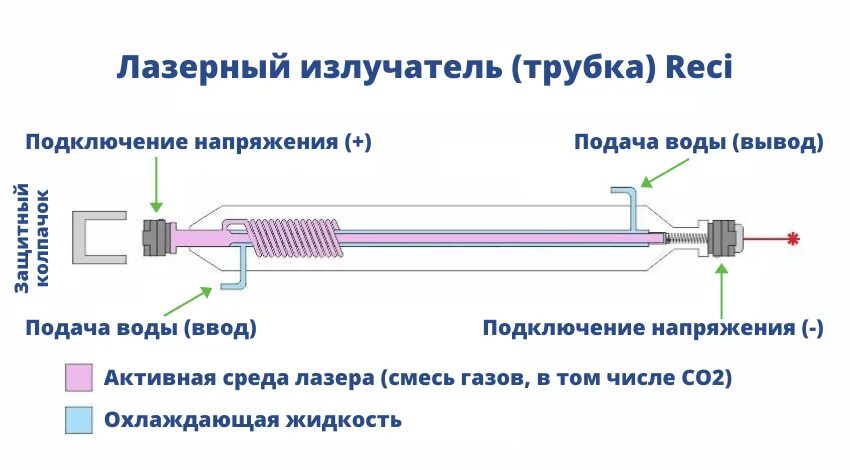 Строение лазерной трубки со2. Лазерная трубка со2 маркировка. Лазерная трубка co2. Схема подключения лазерной трубки co2. Настройка со2