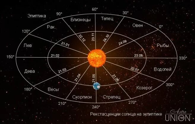 Противоположная сторона солнца. Эклиптика Зодиакальный круг. Зодиакальные созвездия Эклиптика. Расположение планет и знаков зодиака. Эклиптика это в астрономии.