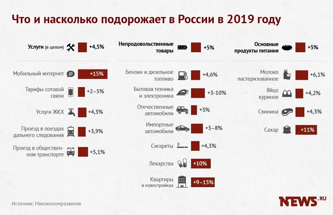 На сколько подорожал телевизор. Что подорожало в России. Насколько подорожали продукты. Цены в России выросли. Насколько выросли цены.