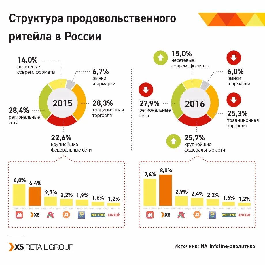 Сколько основных игроков входят. Структура рынка 2020 РФ Розница. Федеральные торговые сети. Структура рынка розничной торговли в России. Рынок продуктового ритейла.