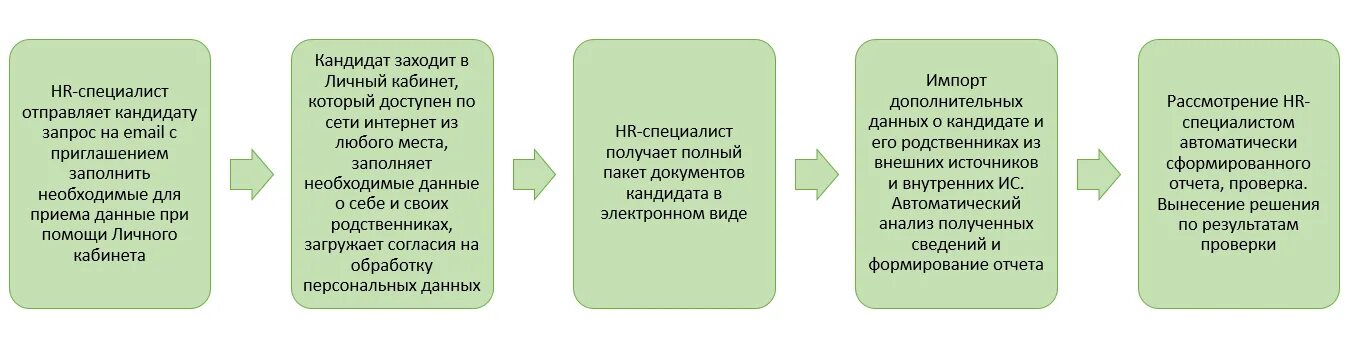 Что проверяет служба безопасности при устройстве. Источники поиска и сбора информации о кандидатах. Проверка службой безопасности при приеме на работу. Как долго служба безопасности проверяет кандидата на работу.