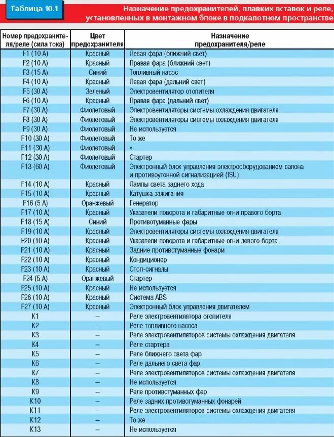 Опишите назначение предохранителей. Устройство и принцип действия предохранителей. Назначение и устройство плавкой вставки предохранителя. Chery tiggo 7 pro предохранители. Для чего нужен плавкий предохранитель.
