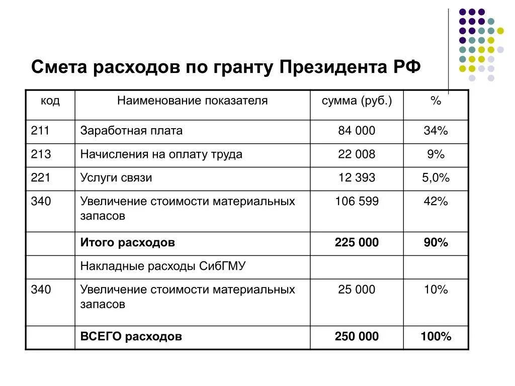 Смета расходов Гранта пример. Смета расходов по заработной плате. Как составить смету расходов. План сметы расходов. Смета затрат проекта