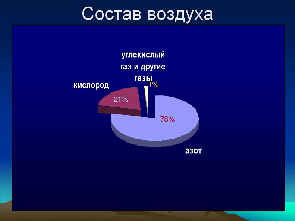 Состав воздуха. Составляющие воздуха в процентах. Из чего состоит воздух в процентах. Слайд состав воздуха. Главное составляющее воздуха