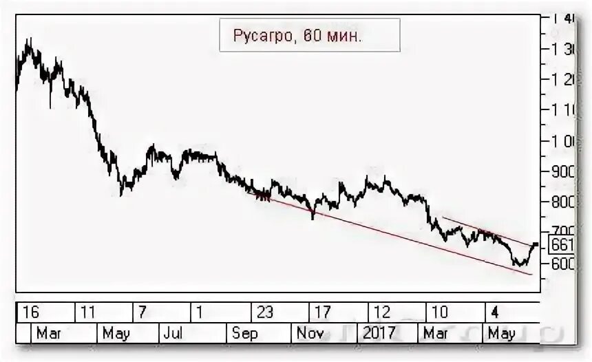 Почему падает транснефть акции. Транснефть ап форум акций.
