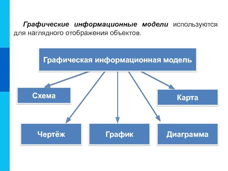 Примеры моделей в информатике. Конспект моделирование как метод познания информатика 9 класс. Конспект в виде таблицы. Графические информационные модели. Моделирование примеры метода познания.