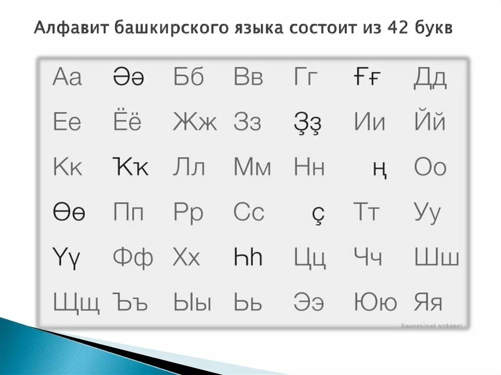 Башкирский алфавит пронумерованный. Башкирский алфавит с произношением. Бмшкрисрий алавит. Изеу Башкирский. Башкирский и татарский языки