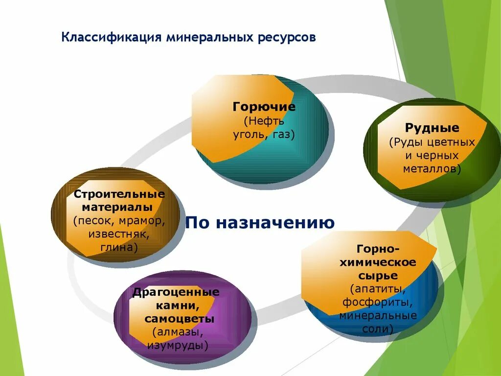 Классификация Минеральных ресурсов. Классификация миниральныхьресурсов. Виды Минеральных ресурсов схема. Виды Минеральных ресурсов таблица. Главным минеральным богатством