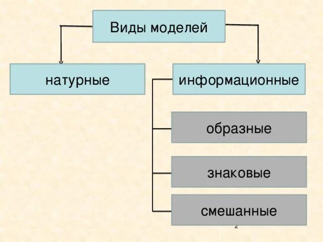 Знаковая модель примеры. Знаковая модель примеры