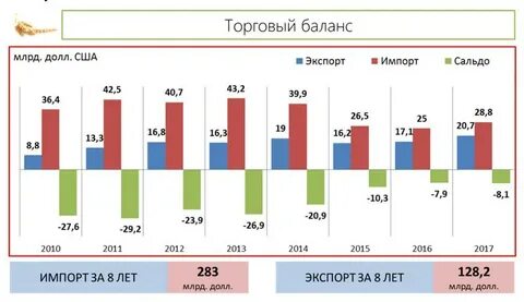 Баланс экспорта