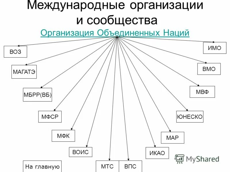 Организации входящие в международную систему. Важнейшие международные организации таблица. перечислите основные международные организации.. международные организации мира. международные организац.