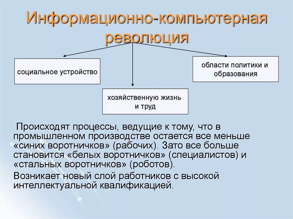 Информационная революция этапы. Социальные последствия информационно компьютерной революции. Компьютерная революция. Этапы компьютерной революции. Компьютерная информационная революция.