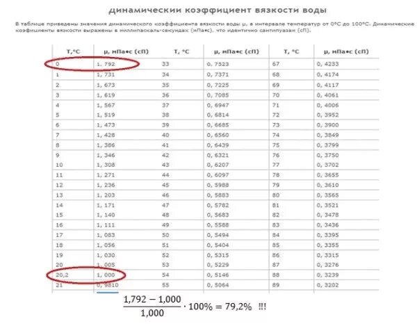 динамический коэффициент вязкости воды при температуре. кинематическая вязкость воды. кинематический коэффициент вязкости воды таблица. динамическая вязкость воды. кинетический коэффициент вязкости воды таблица.