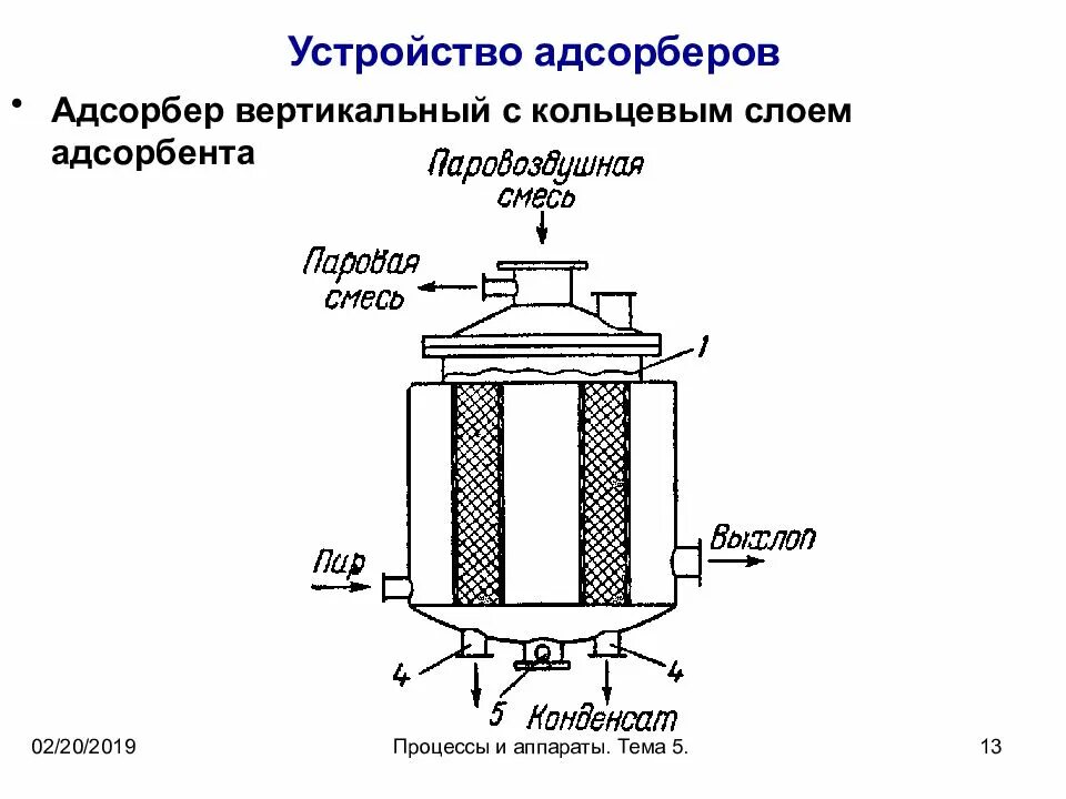 Кольцевой слой. Адсорбер с неподвижным слоем адсорбента схема. Кольцевой адсорбер периодического действия. Кольцевой адсорбер чертеж. Адсорбер с неподвижным слоем адсорбента чертеж.