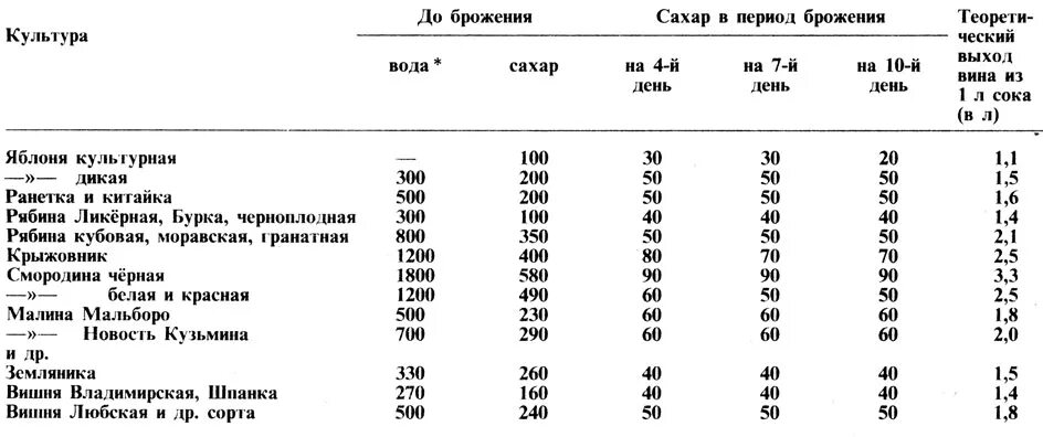 Расчет сахар вода. Таблица сахар и вода для вина. Домашнее вино таблица. Таблица брожения вина. Таблица для добавления сахара и воды.