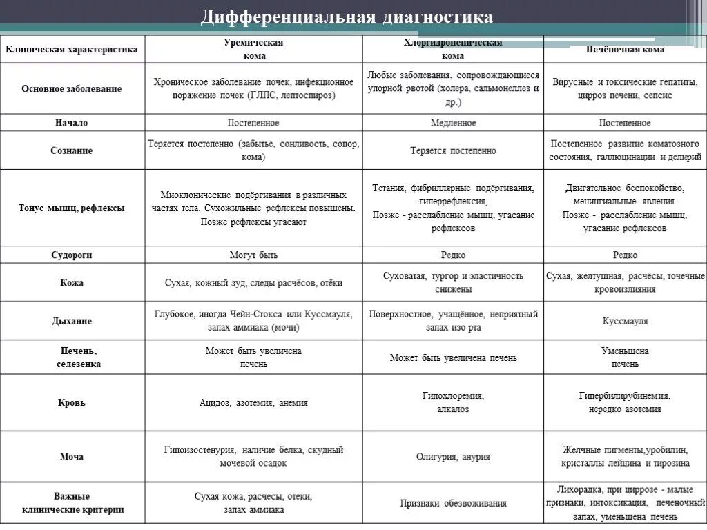 Болезнь определение диагноз. Таблица дифференциальной диагностики комы. Таблица дифференциальной диагностики признаков. Дифференциальная таблица инфекционных заболеваний у детей. Дифференциальная диагностика при инфекционных заболеваниях.