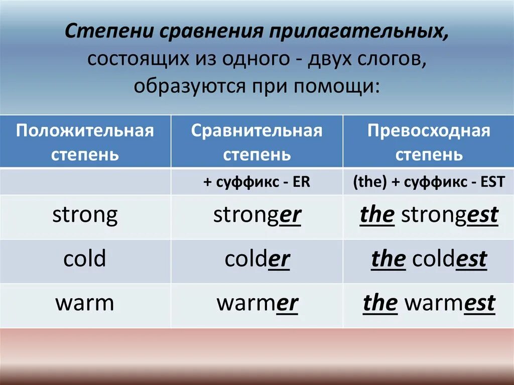 Сравнительная степень прилагательных. Сравнительная степень прилагательных в английском. Положительная степень сравнительная степень превосходная степень. Степени прилагательных в английос.